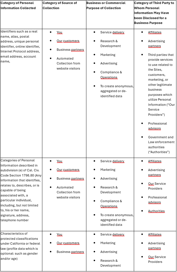 A table outlining categories of personal data collected by Mammut, their sources, purposes for collection, and third-party disclosures.
