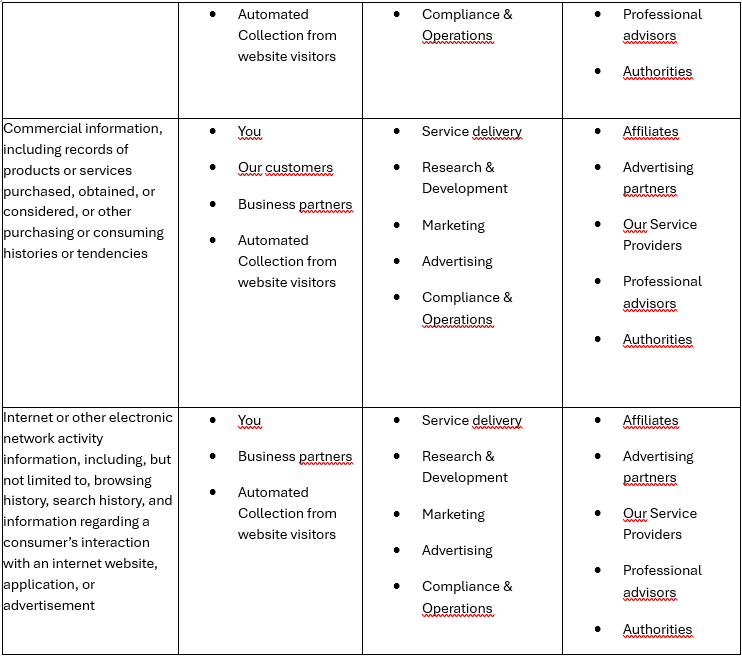 A detailed table illustrating how Mammut collects, uses, and shares privacy information, including data categories, collection methods, intended uses, and third-party sharing relevant to Mammut’s customers.