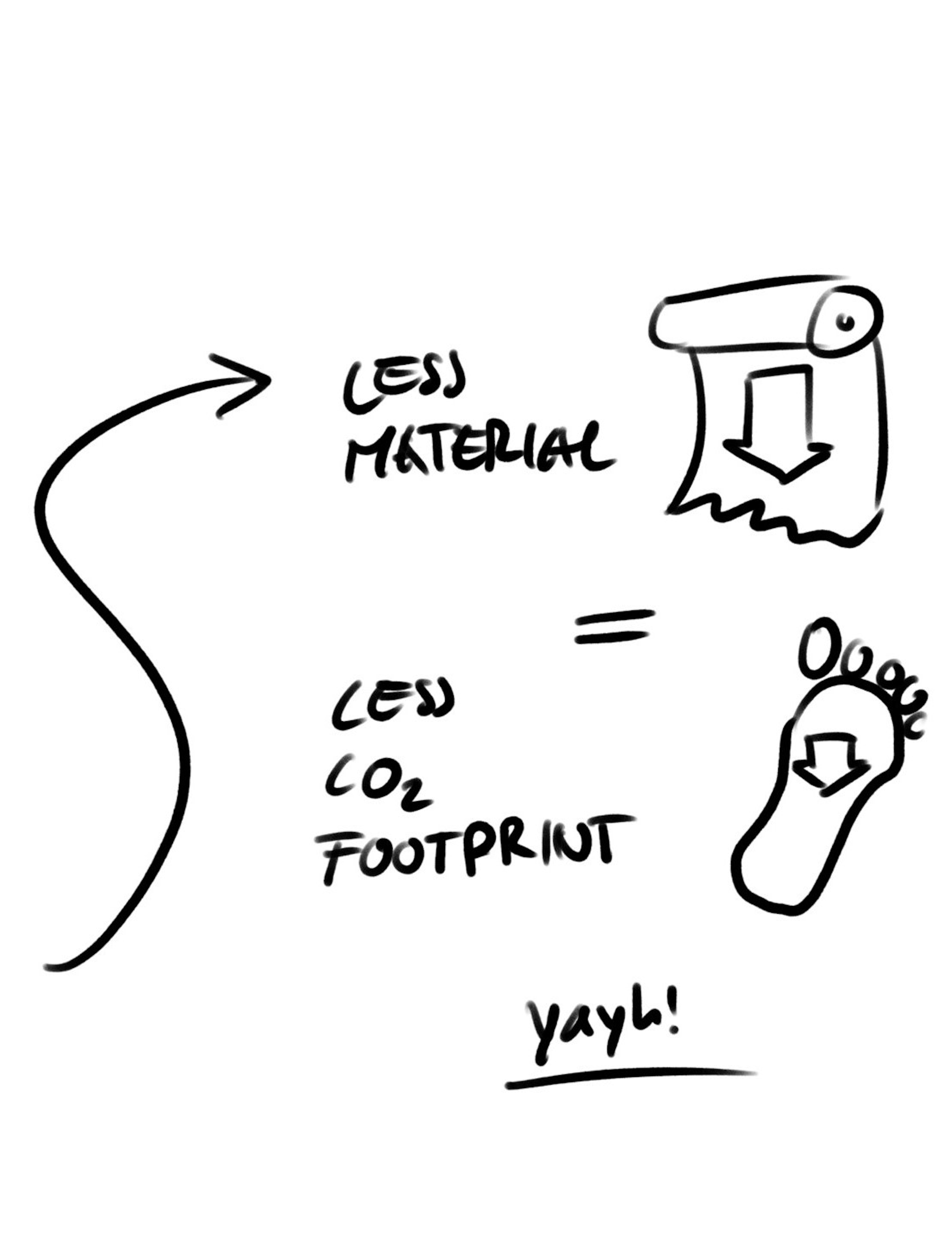 A detailed diagram illustrating how reducing the usage of materials, such as toilet paper, leads to a smaller CO2 footprint. An arrow points to a carbon footprint icon, reinforcing the message of sustainability and eco-conscious practices promoted by Mammut in their outdoor and mountaineering gear.