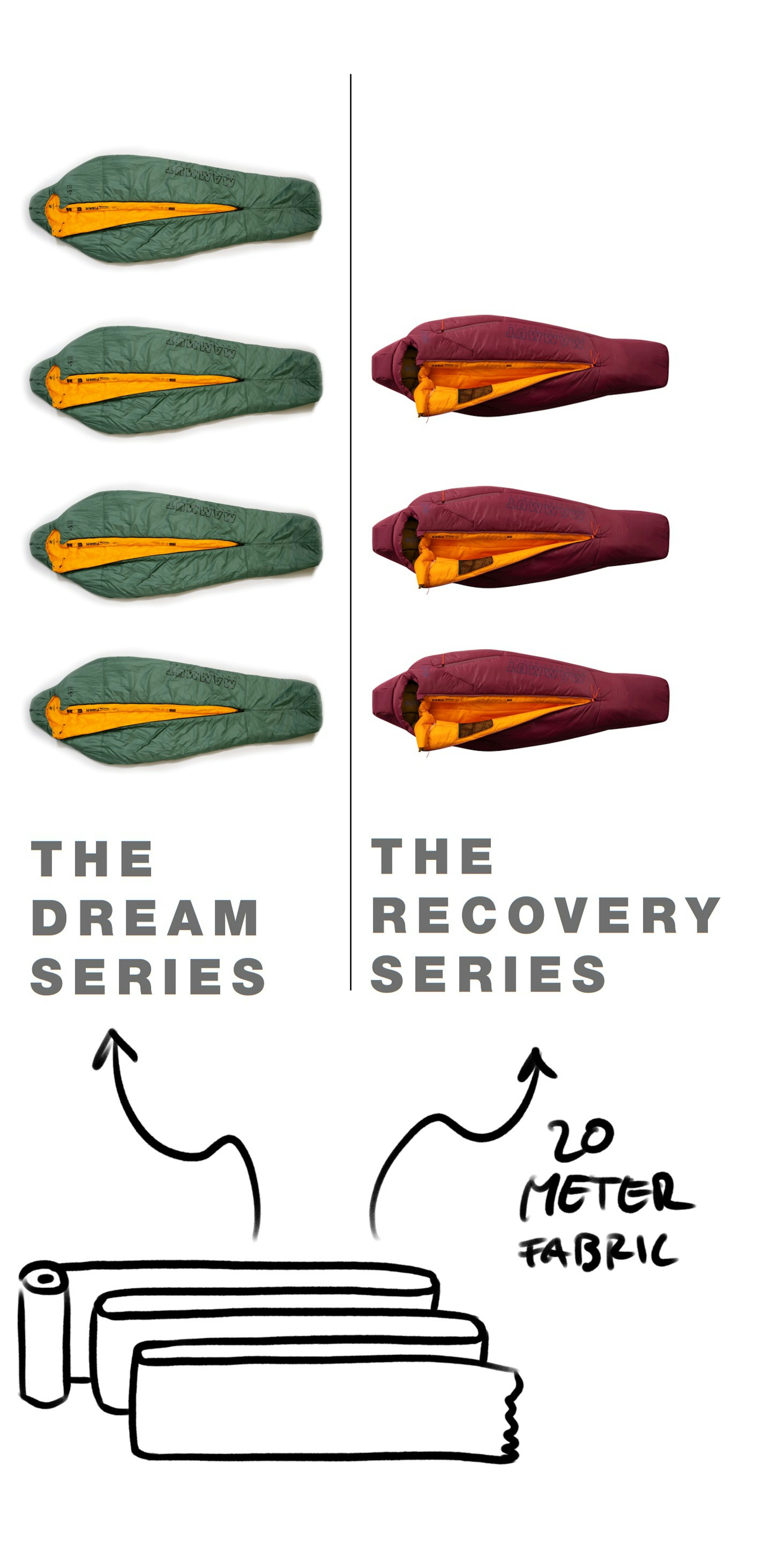 Comparison of Mammut green and maroon sleeping bags above rolls of fabric labeled "20 Meter Fabric." Text: The Dream Series, The Recovery Series by Mammut.